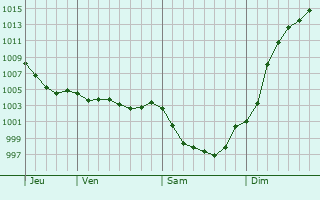 Graphe de la pression atmosphrique prvue pour Saint-Martin-de-Sanzay