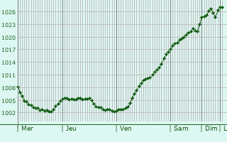 Graphe de la pression atmosphrique prvue pour Berca