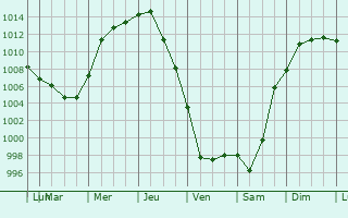Graphe de la pression atmosphrique prvue pour Kokomo