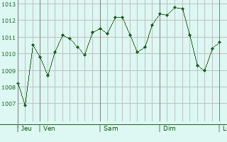 Graphe de la pression atmosphérique prévue pour Casalmaggiore