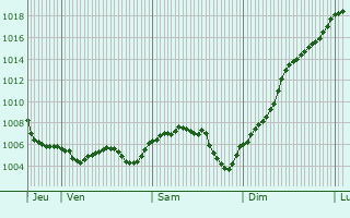 Graphe de la pression atmosphrique prvue pour Saint-Seine-en-Bche
