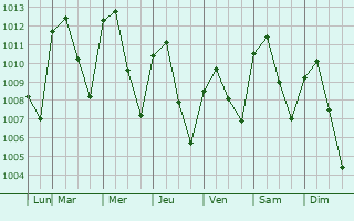Graphe de la pression atmosphrique prvue pour Dzitbalch