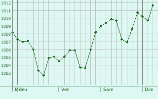 Graphe de la pression atmosphrique prvue pour Wenshang