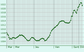 Graphe de la pression atmosphrique prvue pour Kavadarci