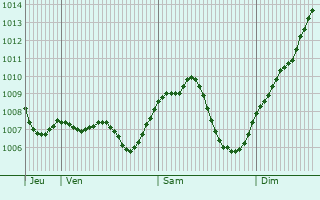 Graphe de la pression atmosphrique prvue pour Unterkrozingen