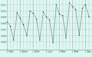 Graphe de la pression atmosphrique prvue pour Chamrajnagar