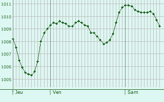 Graphe de la pression atmosphrique prvue pour Chabestan