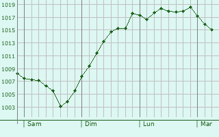 Graphe de la pression atmosphrique prvue pour Saint-Martin-en-Haut