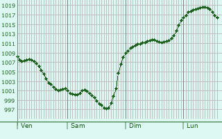 Graphe de la pression atmosphrique prvue pour Saint-Martory