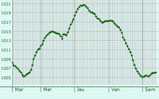 Graphe de la pression atmosphrique prvue pour Solntsevo