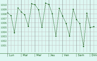 Graphe de la pression atmosphrique prvue pour Tirumakudal Narsipur