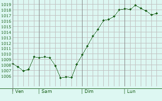 Graphe de la pression atmosphrique prvue pour Labergement-Sainte-Marie