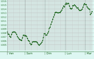 Graphe de la pression atmosphrique prvue pour Sant Just Desvern