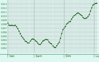 Graphe de la pression atmosphrique prvue pour Alcoy