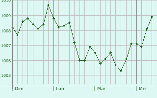 Graphe de la pression atmosphérique prévue pour Hirakata