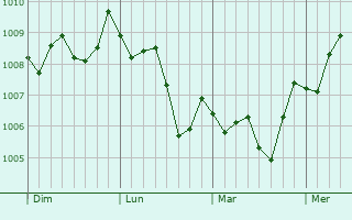 Graphe de la pression atmosphérique prévue pour Moriyama