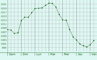 Graphe de la pression atmosphrique prvue pour Quenoche