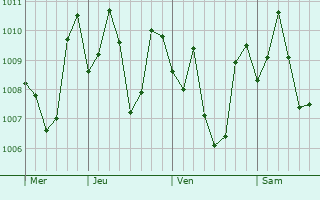 Graphe de la pression atmosphrique prvue pour Tecuala