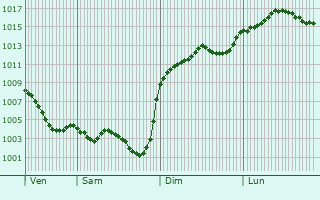 Graphe de la pression atmosphrique prvue pour Pezens