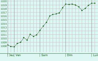 Graphe de la pression atmosphrique prvue pour Dokuchayevsk