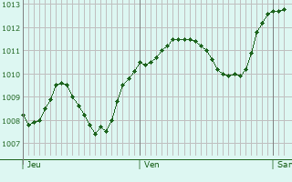 Graphe de la pression atmosphrique prvue pour Kojetn