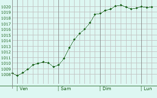 Graphe de la pression atmosphrique prvue pour Kalmar
