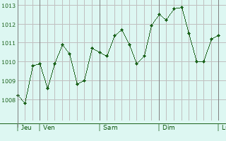 Graphe de la pression atmosphérique prévue pour Rovigo