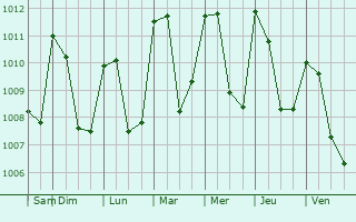 Graphe de la pression atmosphrique prvue pour Concepcin Chiquirichapa