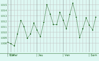 Graphe de la pression atmosphrique prvue pour Nueva Loja
