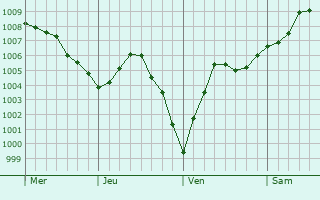 Graphe de la pression atmosphérique prévue pour Hasnon