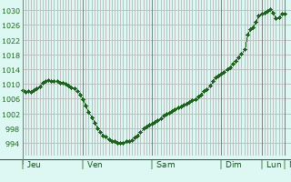 Graphe de la pression atmosphérique prévue pour Vaire-sous-Corbie