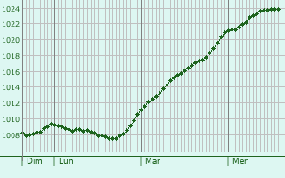 Graphe de la pression atmosphrique prvue pour Ronnenberg