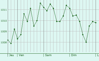 Graphe de la pression atmosphérique prévue pour Apice