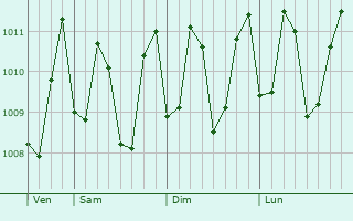 Graphe de la pression atmosphérique prévue pour Kodungallur