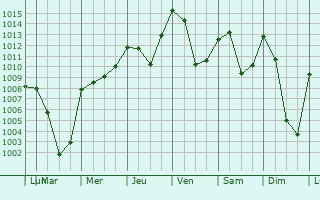Graphe de la pression atmosphrique prvue pour Rohrdorf