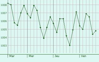 Graphe de la pression atmosphrique prvue pour Rustaq