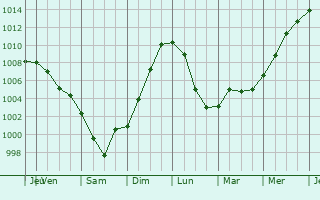 Graphe de la pression atmosphrique prvue pour Sernur