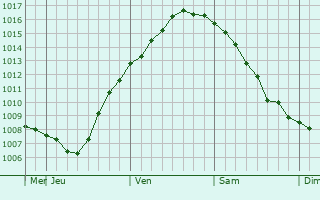 Graphe de la pression atmosphérique prévue pour Ulvila