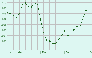 Graphe de la pression atmosphérique prévue pour Montmélas-Saint-Sorlin