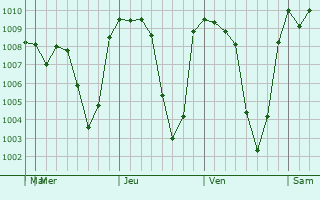 Graphe de la pression atmosphrique prvue pour Cofrada