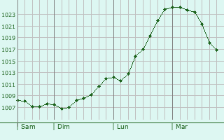 Graphe de la pression atmosphérique prévue pour Choisies Graphe de la pression atmosphérique prévue pour Choisies