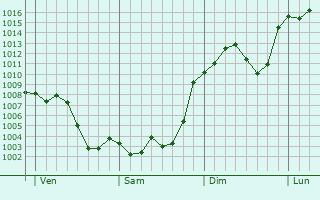 Graphe de la pression atmosphrique prvue pour Colmenar de Oreja