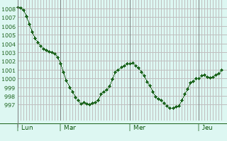 Graphe de la pression atmosphérique prévue pour Olbernhau