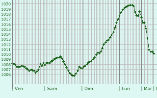 Graphe de la pression atmosphrique prvue pour Stuttgart Feuerbach