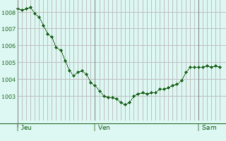 Graphe de la pression atmosphrique prvue pour Nrvenich