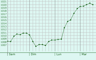Graphe de la pression atmosphérique prévue pour Loire-sur-Rhône Graphe de la pression atmosphérique prévue pour Loire-sur-Rhône