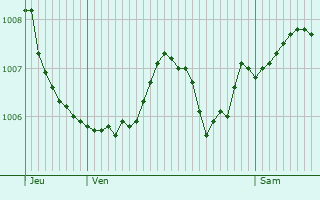 Graphe de la pression atmosphrique prvue pour Noidans-le-Ferroux