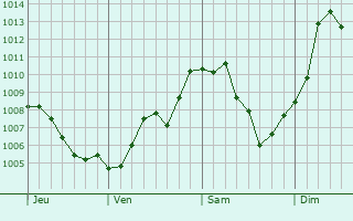 Graphe de la pression atmosphrique prvue pour New Kensington