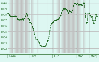 Graphe de la pression atmosphrique prvue pour Barnard Castle