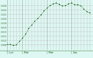 Graphe de la pression atmosphrique prvue pour Pouvrai